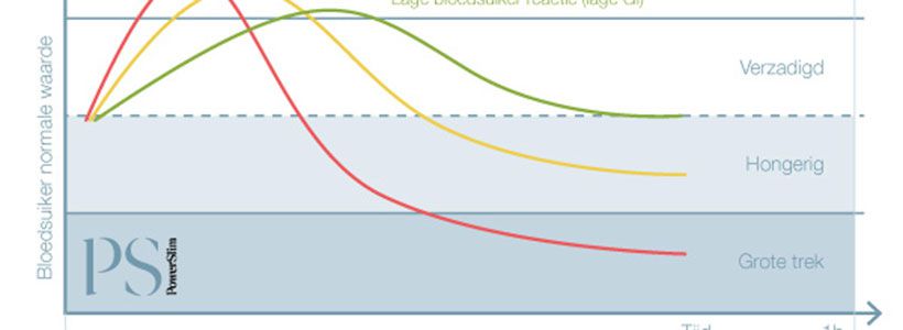 Is de Glycemische Index het geheim voor een blijvend slank lichaam?