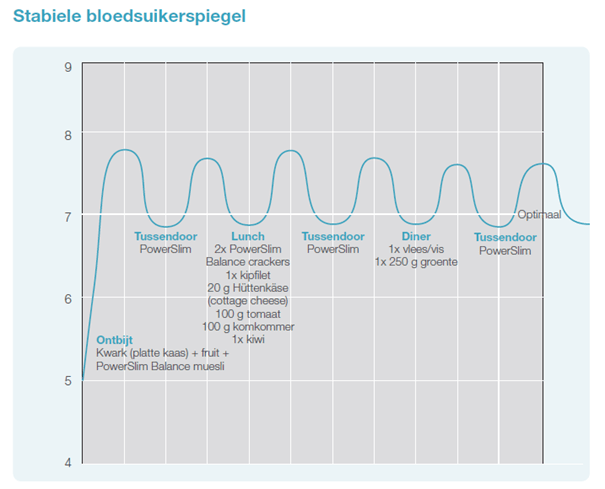 Stabiele bloedsuikerspiegel koolhydraatarm