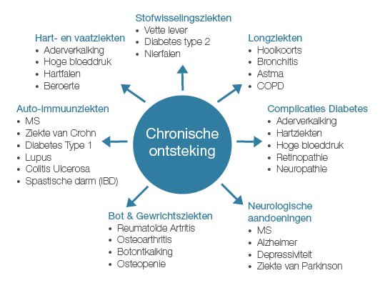 chronische ontsteking