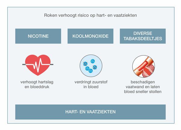 roken hart en vaatziekten