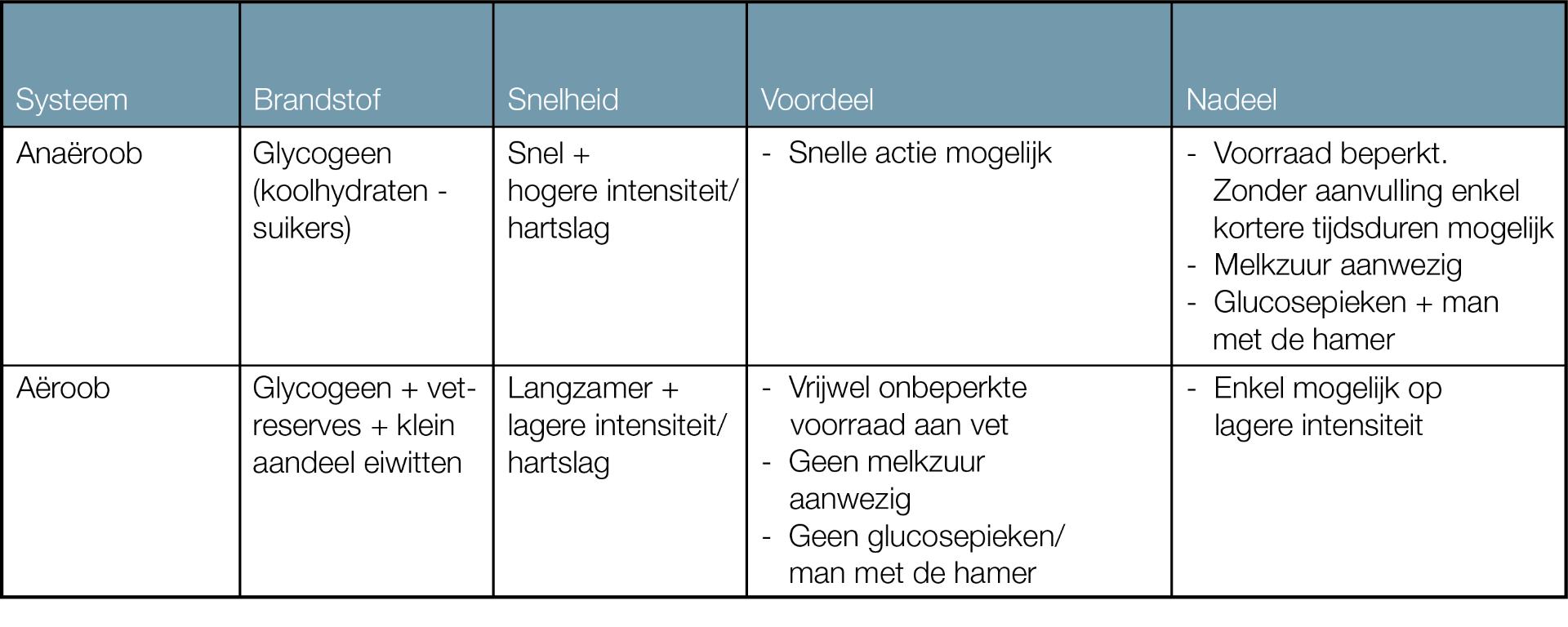 Anaeroob en aeroob