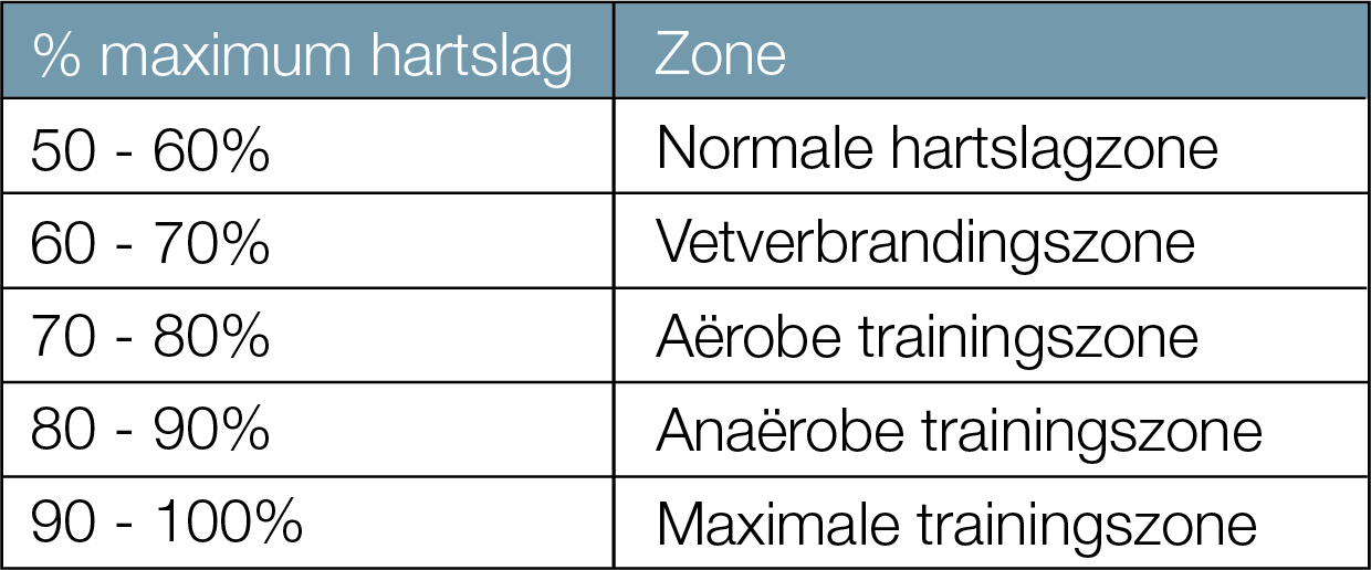 Hartslagzones