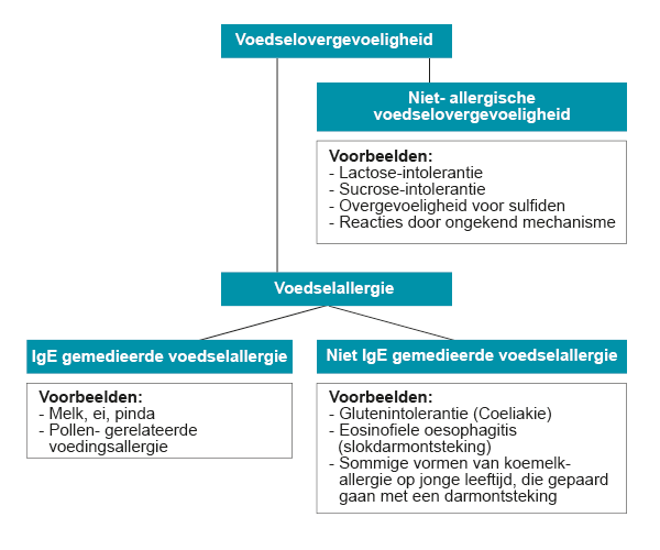 Voedselallergie
