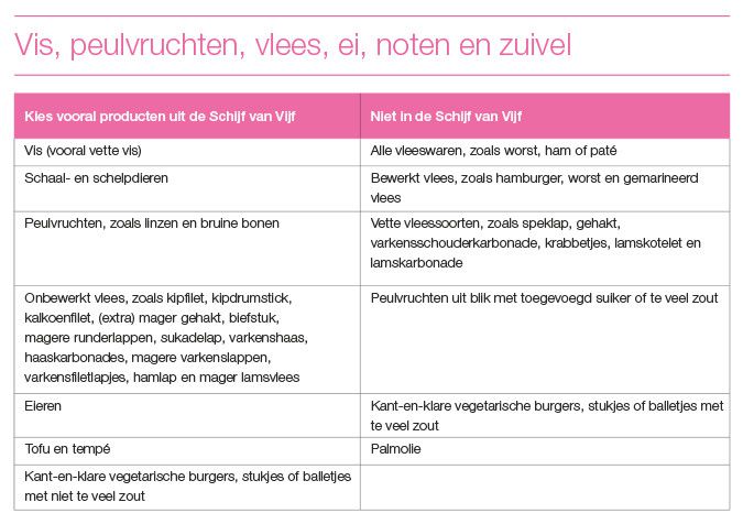 Schijf van vijf - vis peulvruchten vlees ei noten