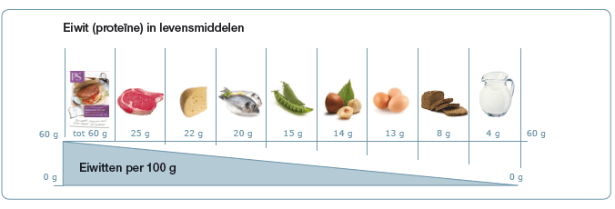 Eiwit in Levensmiddelen